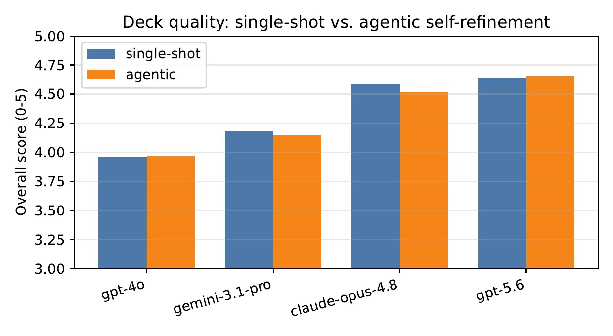 Benchmark chart comparing AI slide quality by model, single-shot versus agentic self-refinement, with GPT-5.6 and Claude Opus 4.8 highest and near-identical bars for both strategies